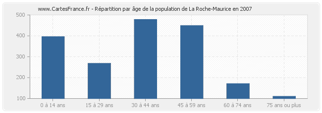 Répartition par âge de la population de La Roche-Maurice en 2007
